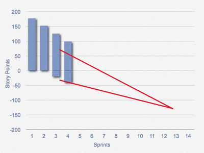 Release Burndown Bar Chart