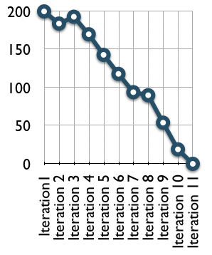 Release Burndown Chart Template