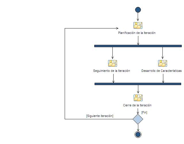 Activity diagram: Iteraci&oacute;n Elaboraci&oacute;n [1..n]